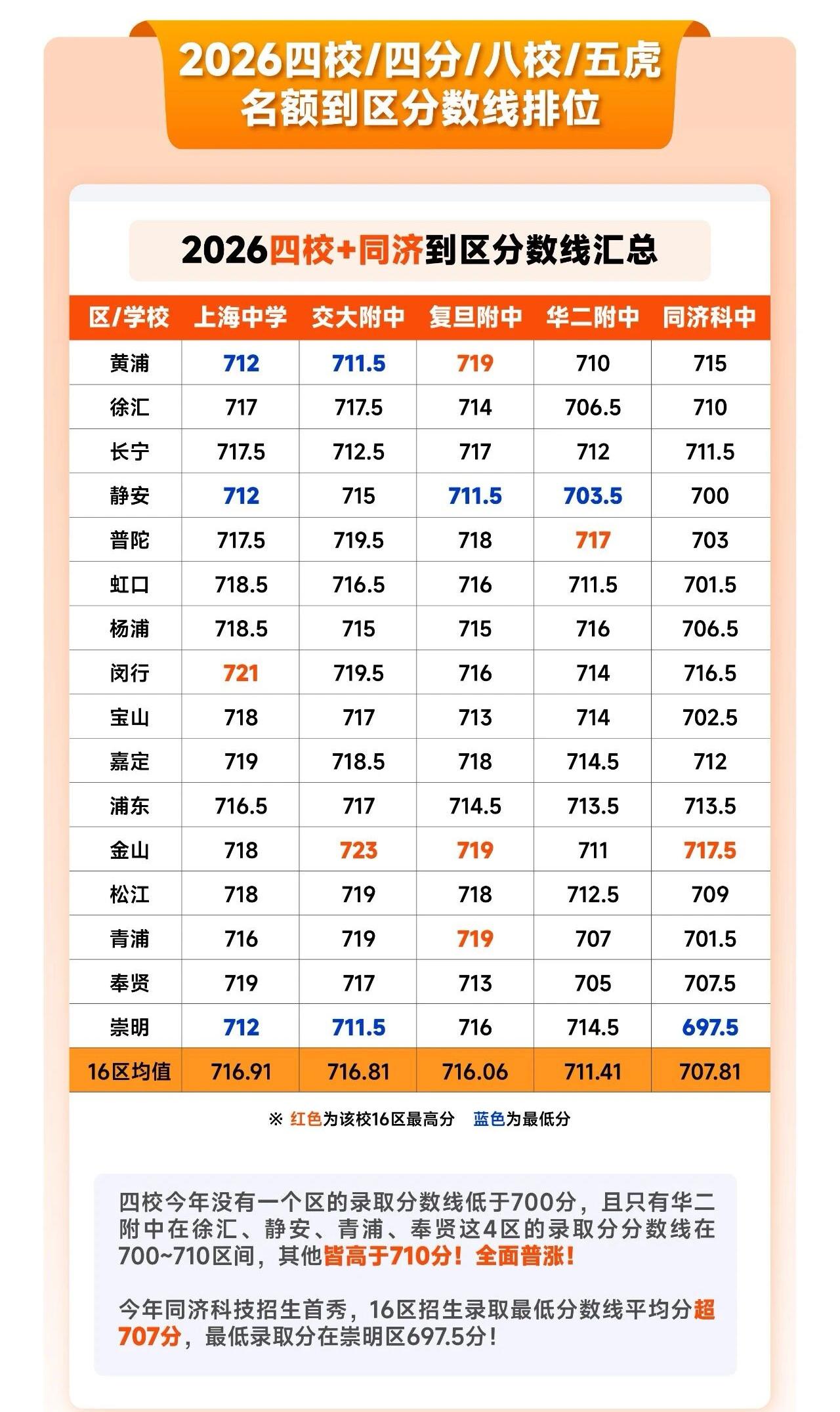 26年的上海中考名额到区的分数线真高，不管是四校还是八大，不管是市区还是郊区录取