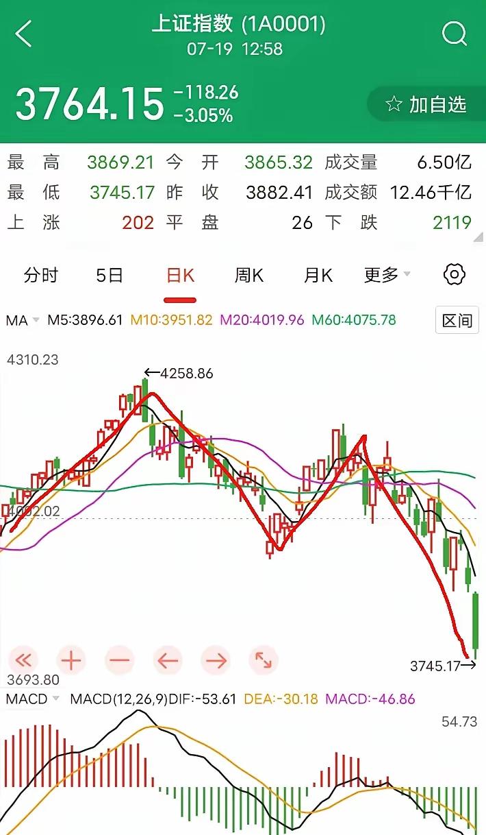 A股单周惨烈大跌，散户恐慌割肉，1561亿大资金逆势抄底宽基ETF
 
刚收官的