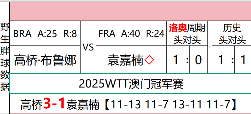 WTT澳门冠军赛2025 赛果更新高桥布鲁娜3-1袁嘉楠11-13，11-7，1
