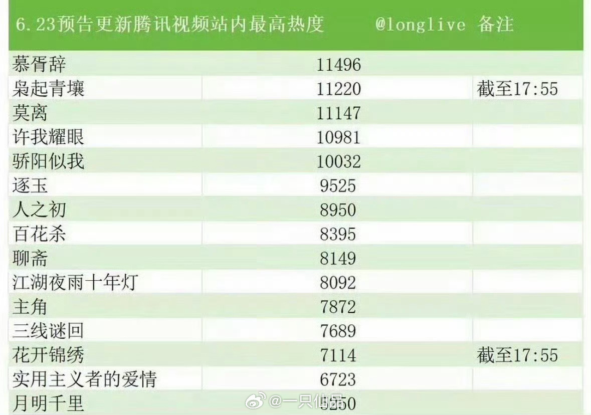 6.23预告更新🐧站内最高热度迪丽热巴90top扛剧花实至名归，不服憋着 ​​