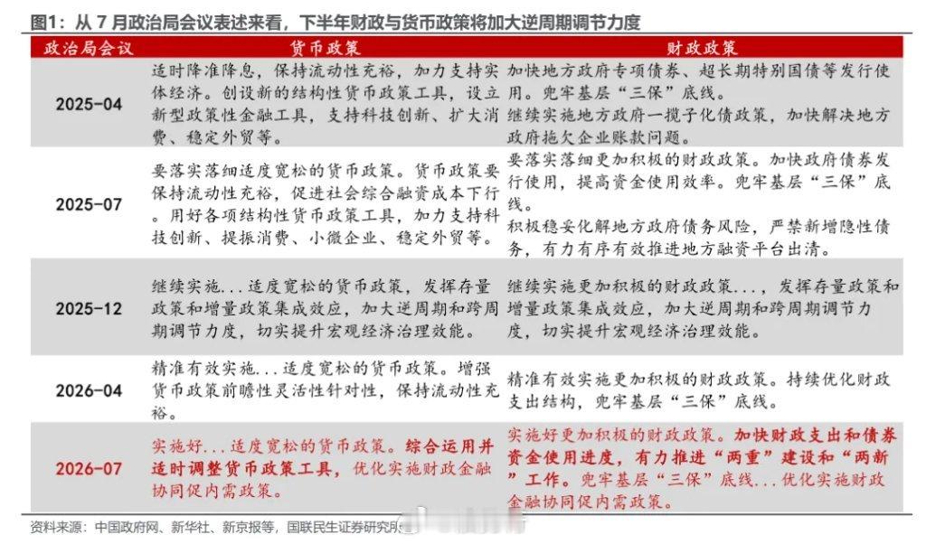 【7月政治局会议解读：宏观政策全面进入"发力提效"窗口期】      二季度经济