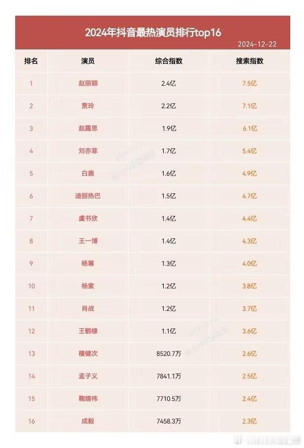 24年dy热度最🔥演员top16：top1：赵丽颖top2:贾玲  top3：