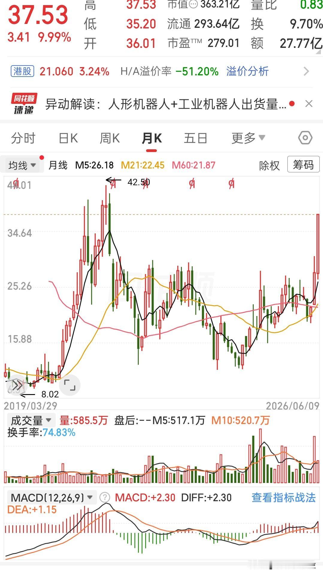 苏宁宁复盘月线走势
 
先把这张月线图关键点位理清楚
这票历史阶段高点42.50