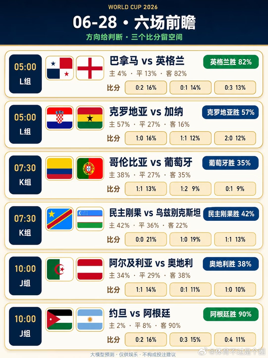 🔥 六场前瞻：阿根廷最稳，葡萄牙防拉扯 北京时间今天共有6场比赛，整体分层很明