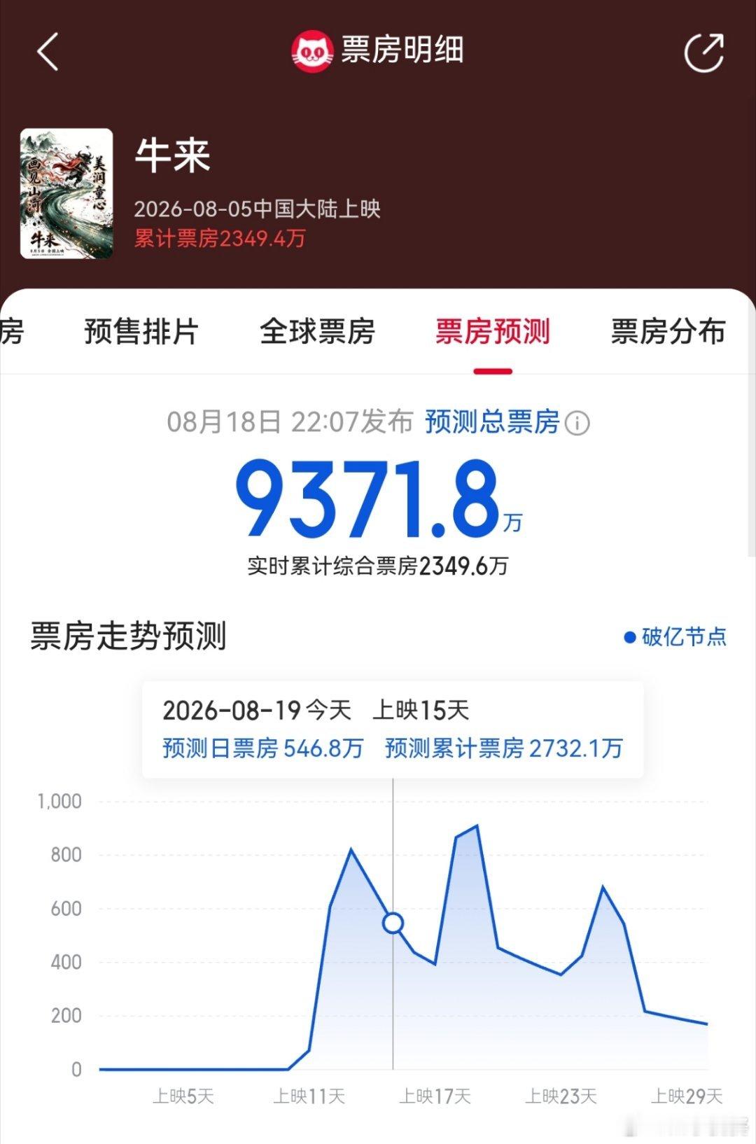 猫老师对牛老师的预测大幅回调，现在只有，9371万了 