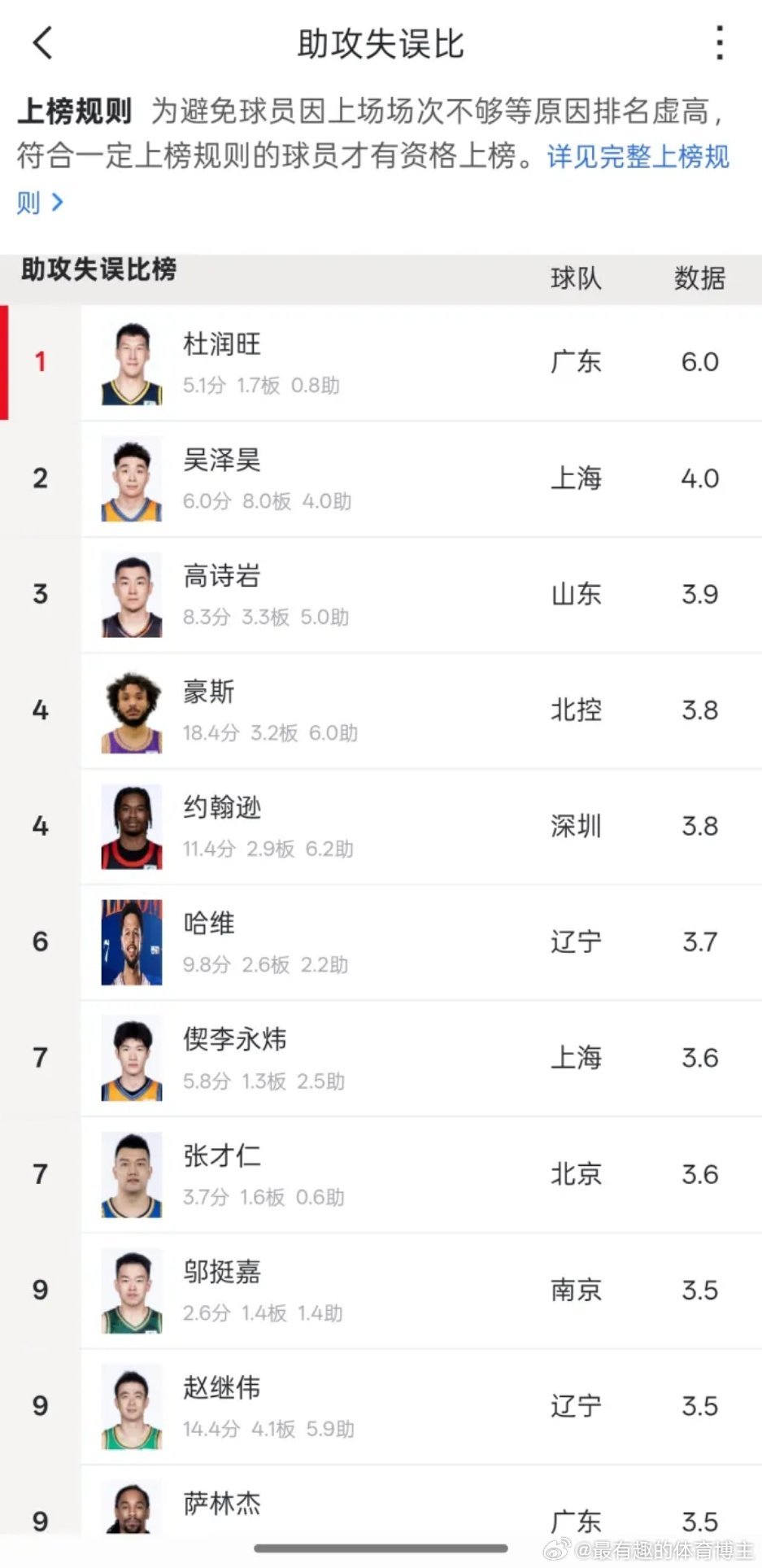 我旺旺助攻失误比榜第一，感觉他很厉害的亚子