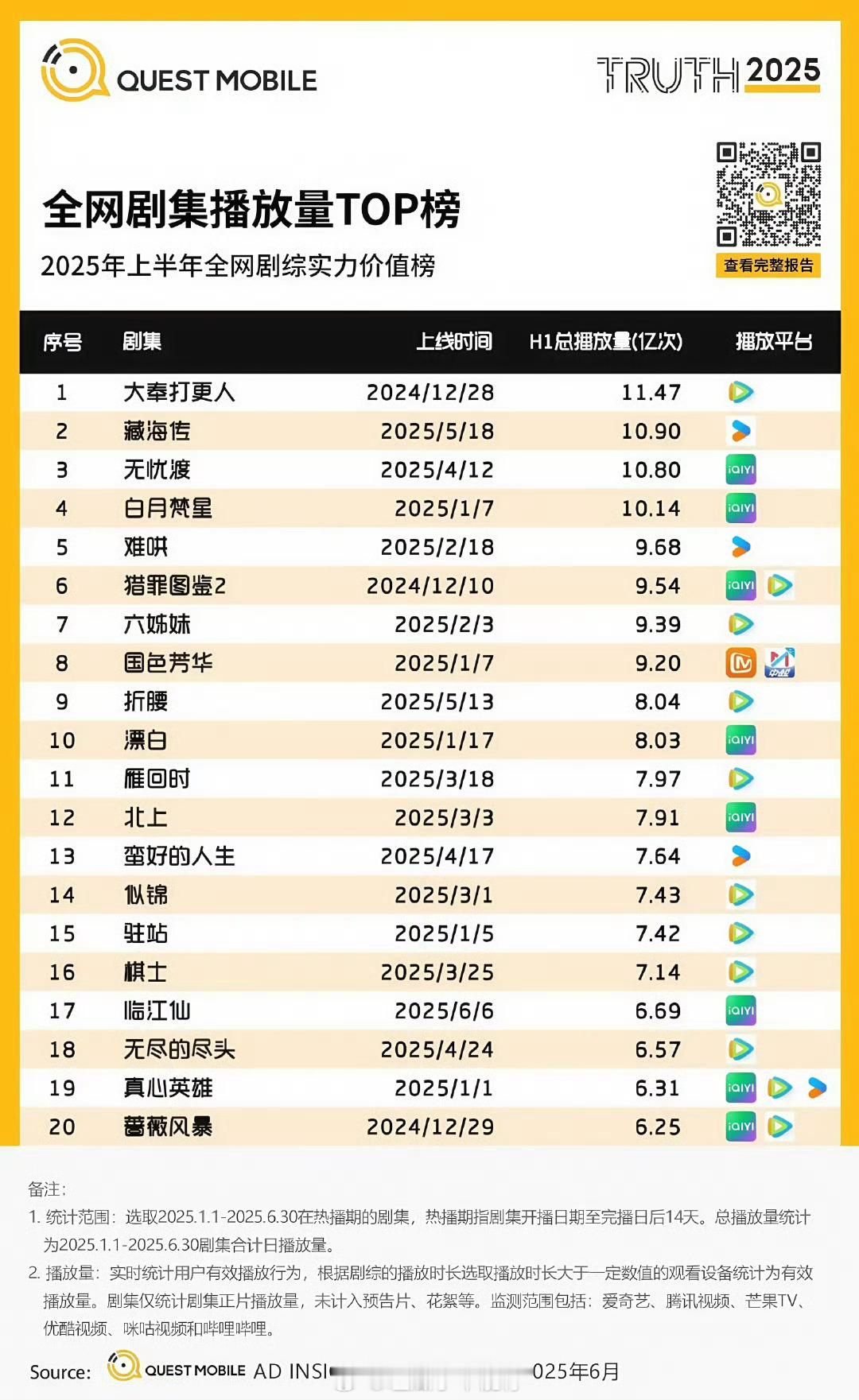 25年上半年剧集播放量四大平台Top1：🐧：大奉打更人👖：藏海传🥝：无忧渡