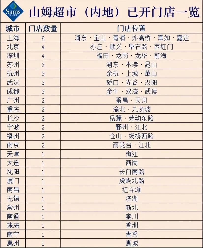 山姆超市已经开了这么多
到现在合肥的还没有开业
按照开业时间推算
合肥算落后于其