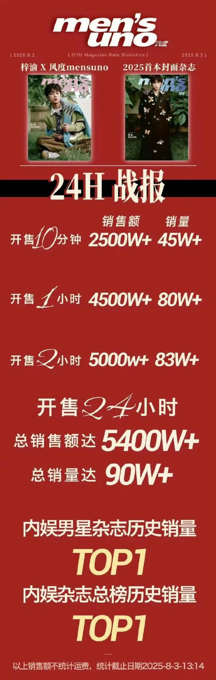 梓渝杂志最厉害的是人头数有36w+，纯靠粉丝真的做到了梓渝杂志人头数36万 ​​