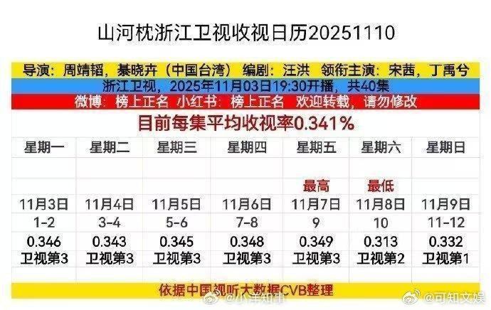 山河枕卫视收视第一，厉害了， 