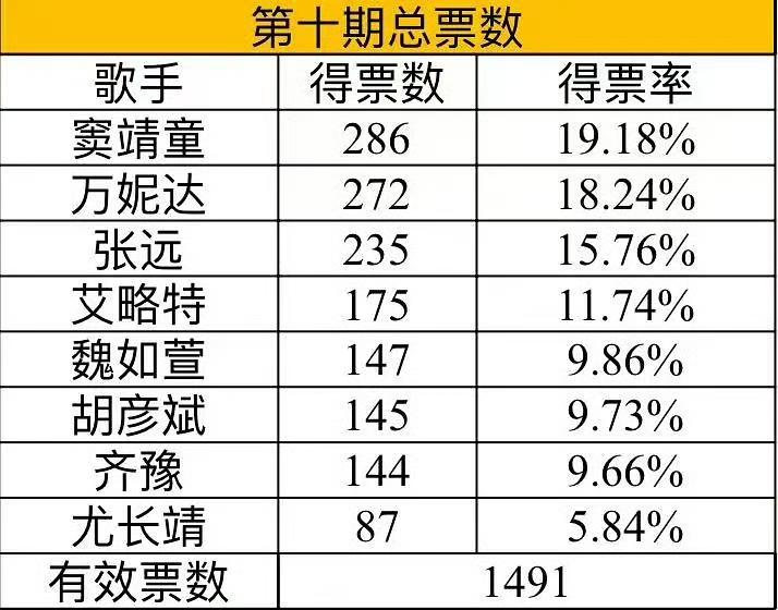 歌手2026第10期冲刺赛的得票率，是不是前三已经稳进歌王争霸赛了！
窦靖童，，