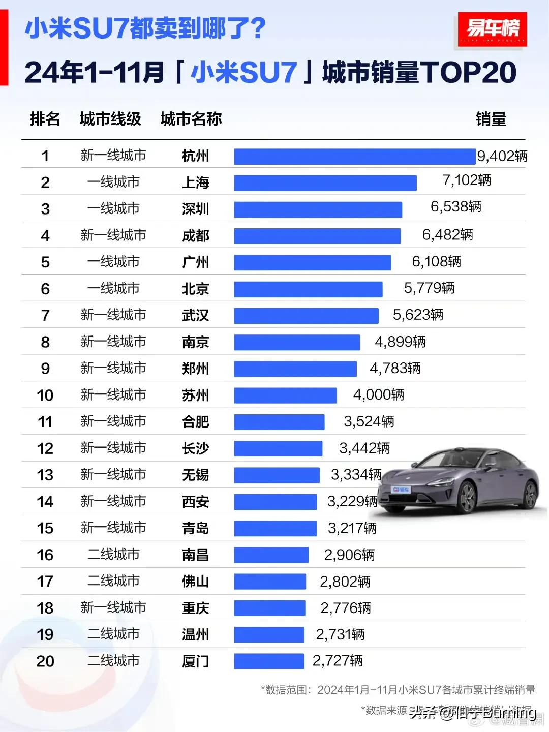 哪个城市最喜欢买小米SU7？

竟然是杭州，小米的主场北京只能排在第六！