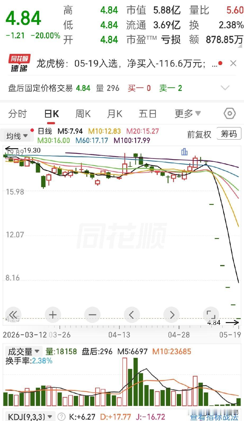 创业板某ST股上演连环六个20cm跌停，退市恐慌下资金疯狂出逃
 
近期一只创业