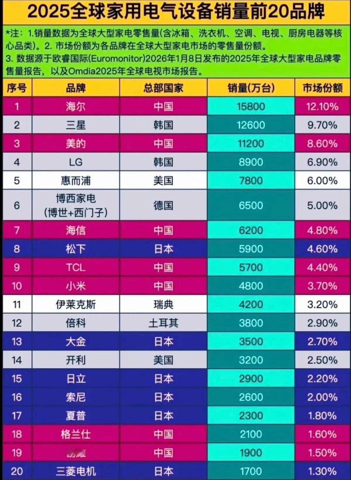三星家电退出大陆市场可以说大多数韩国品牌在中国都从顺风顺水到水土不服！汽车方面，