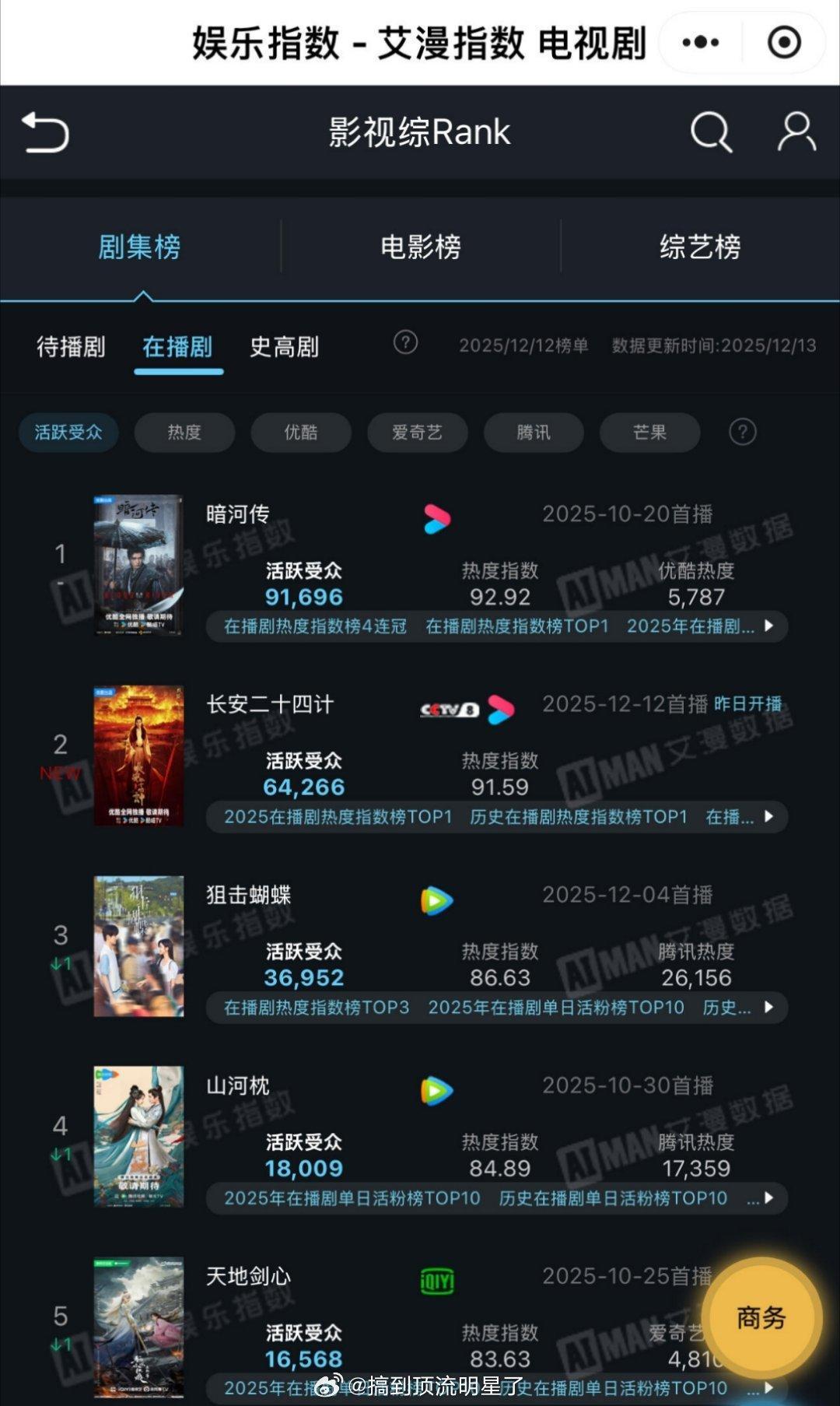 真是铁打的《暗河传》流水的电视剧啊，剧播了一茬又一茬，能打的依旧是暗河传，截止目