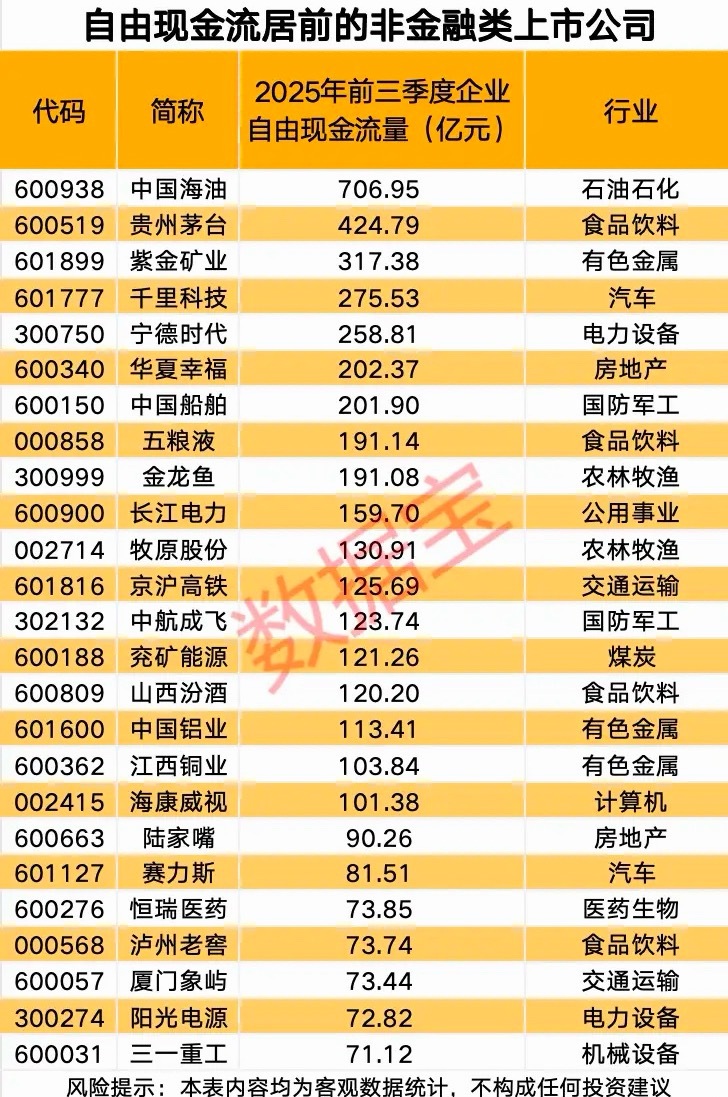 经营性现金流及自由现金流居前的非金融类上市公司！ 