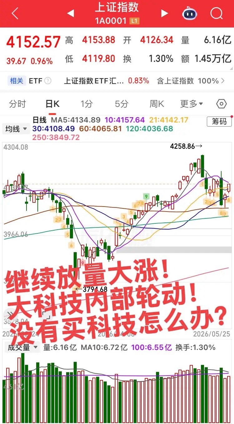 大科技继续爆发，没有买怎么办？今日指数探底回升继续大涨，整个盘面非常清晰，就是大