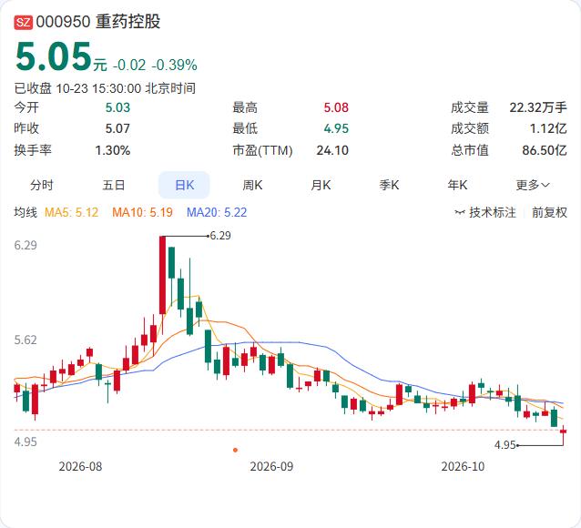 重药控股的三季报，营收微降，利润下滑的幅度更大。

第三季度单季，营收201.4