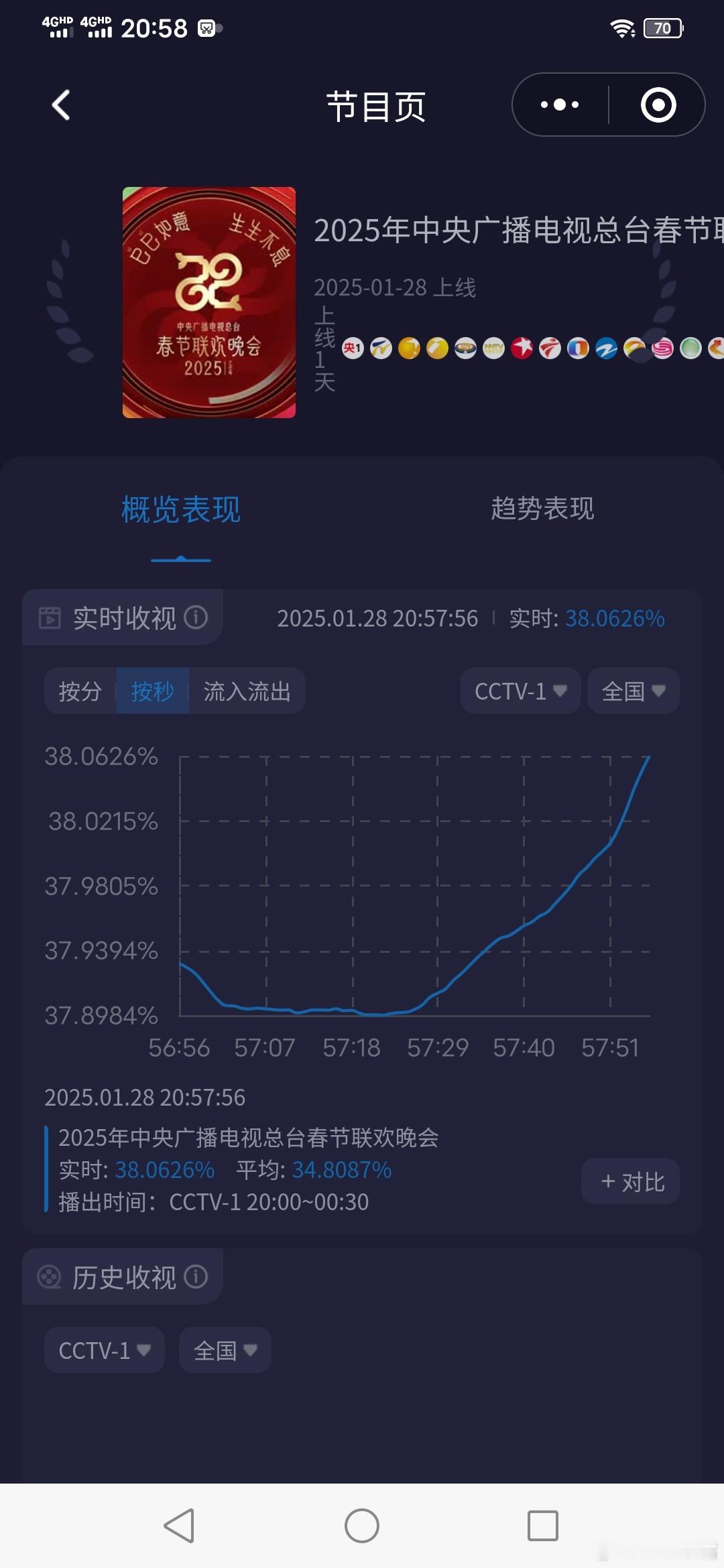 春晚 牛比！春节联欢晚会实时收视率破38！本嘴预测成功！刷新酷云历史最高峰值！[