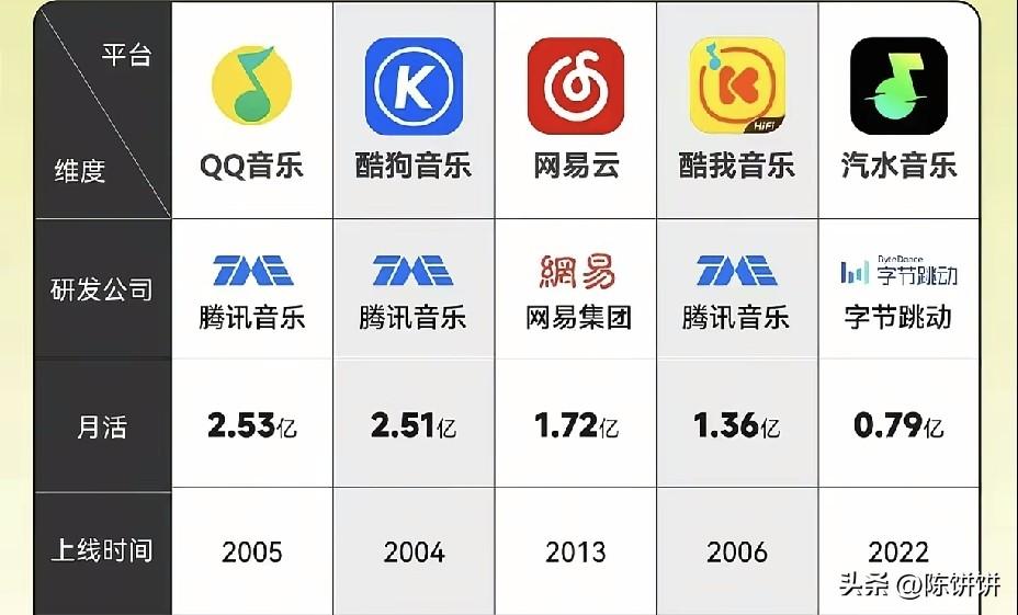 五大音乐 APP 大 PK，你经常用的是哪一款？