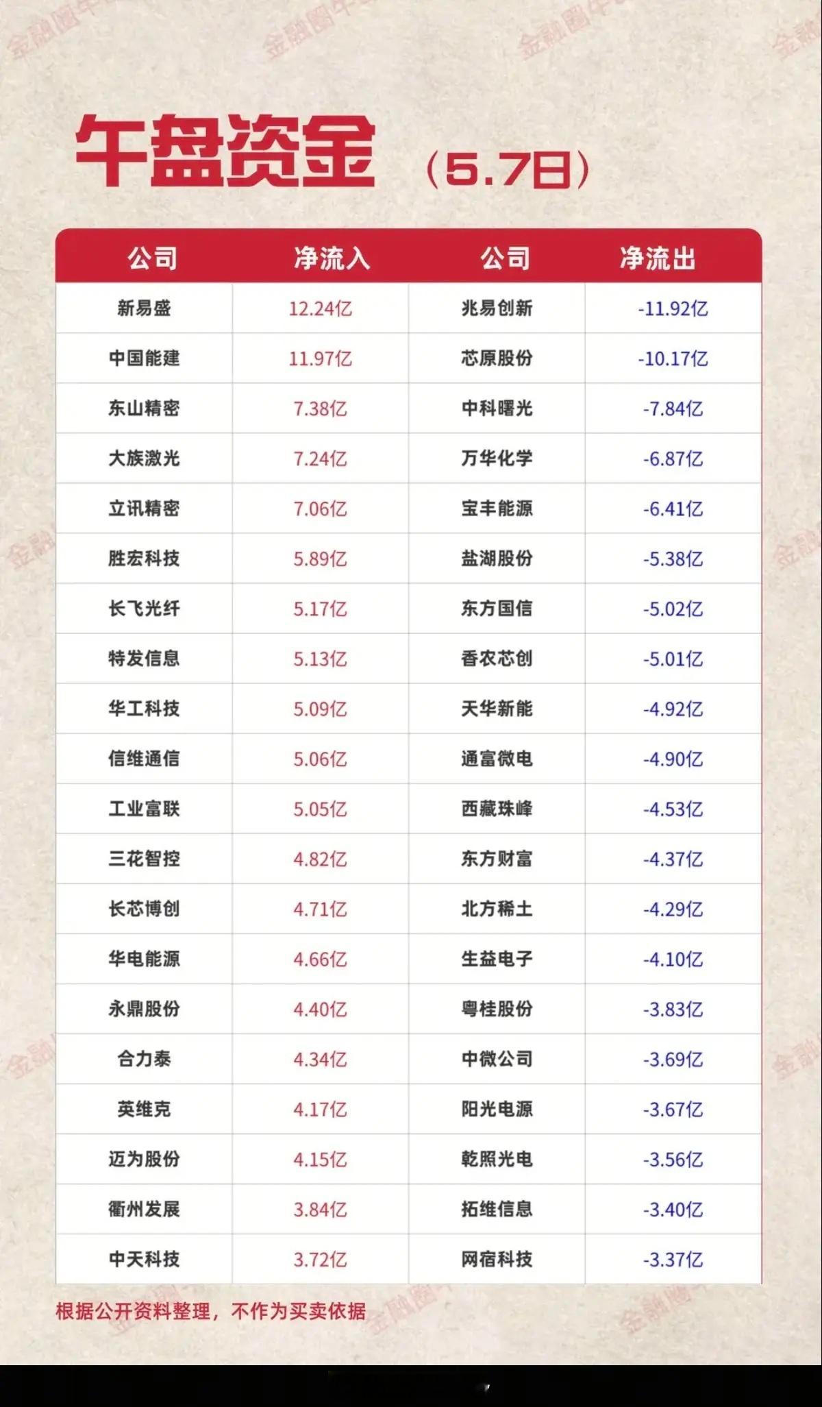 5.7周四  主力大资金  资金抢筹出逃！资金抢筹：电子元件、机器人、玻璃玻纤、