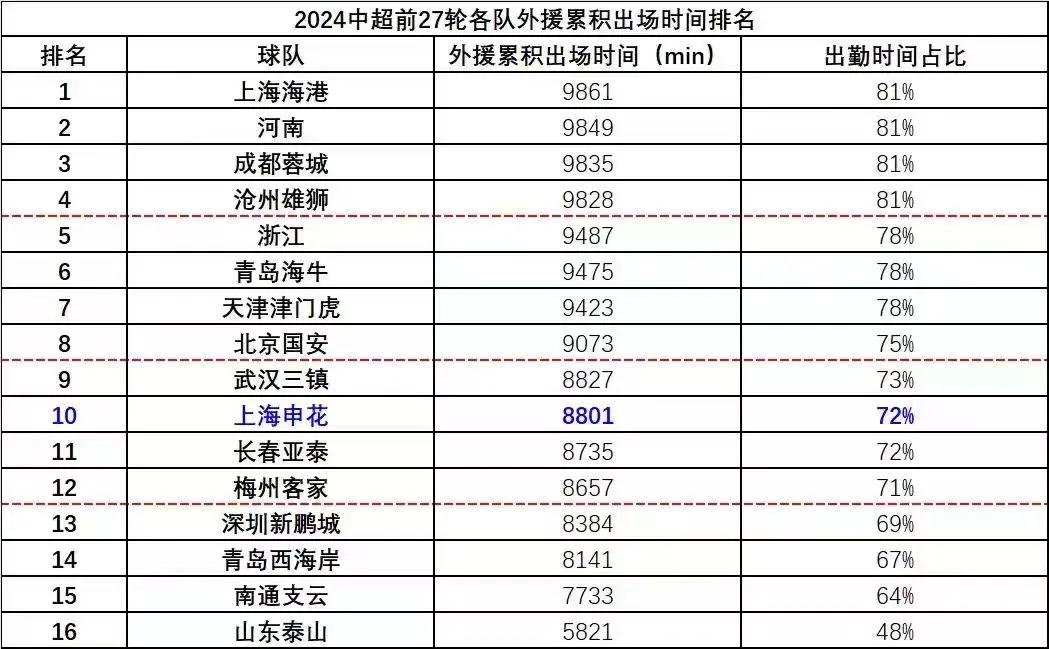 【2024赛季中超前27轮，16支球队外援出场时间排名！山东泰山最仰仗国内球员，