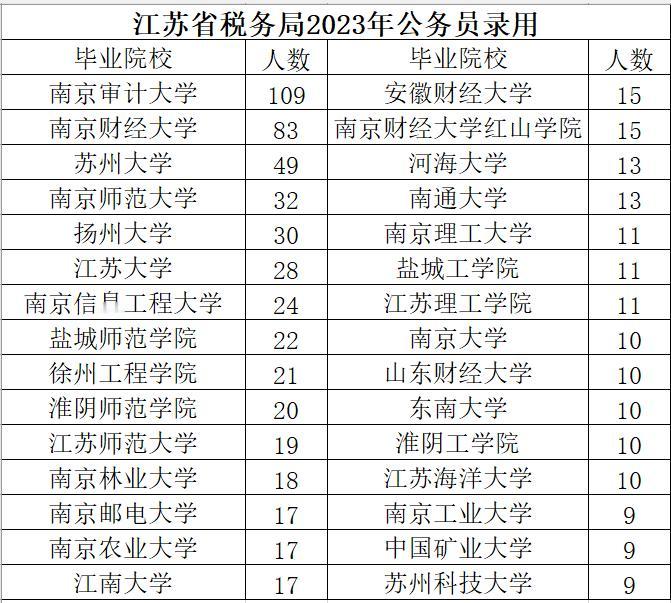 国家税务总局江苏省税务局2023年度拟录用公务员1292人（第一批1188人，第