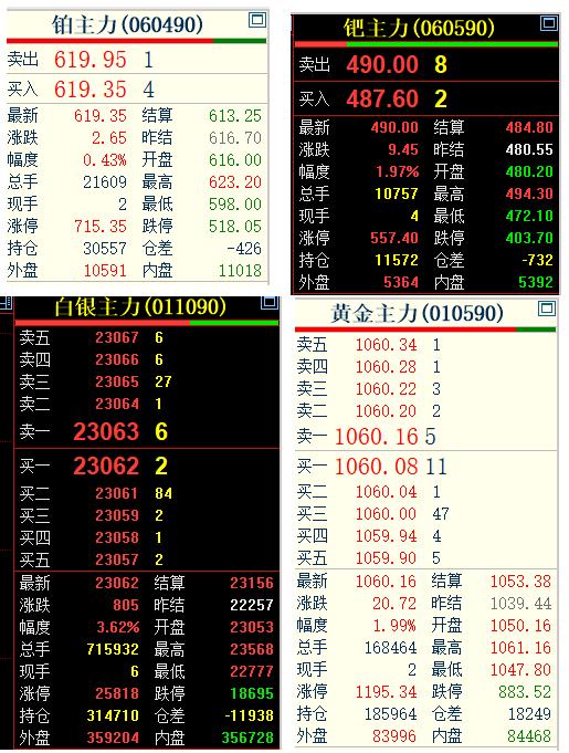 1月20日，
国内贵金属四大品种，
齐刷刷上涨，全部收红。
黄金主力合约上涨1.
