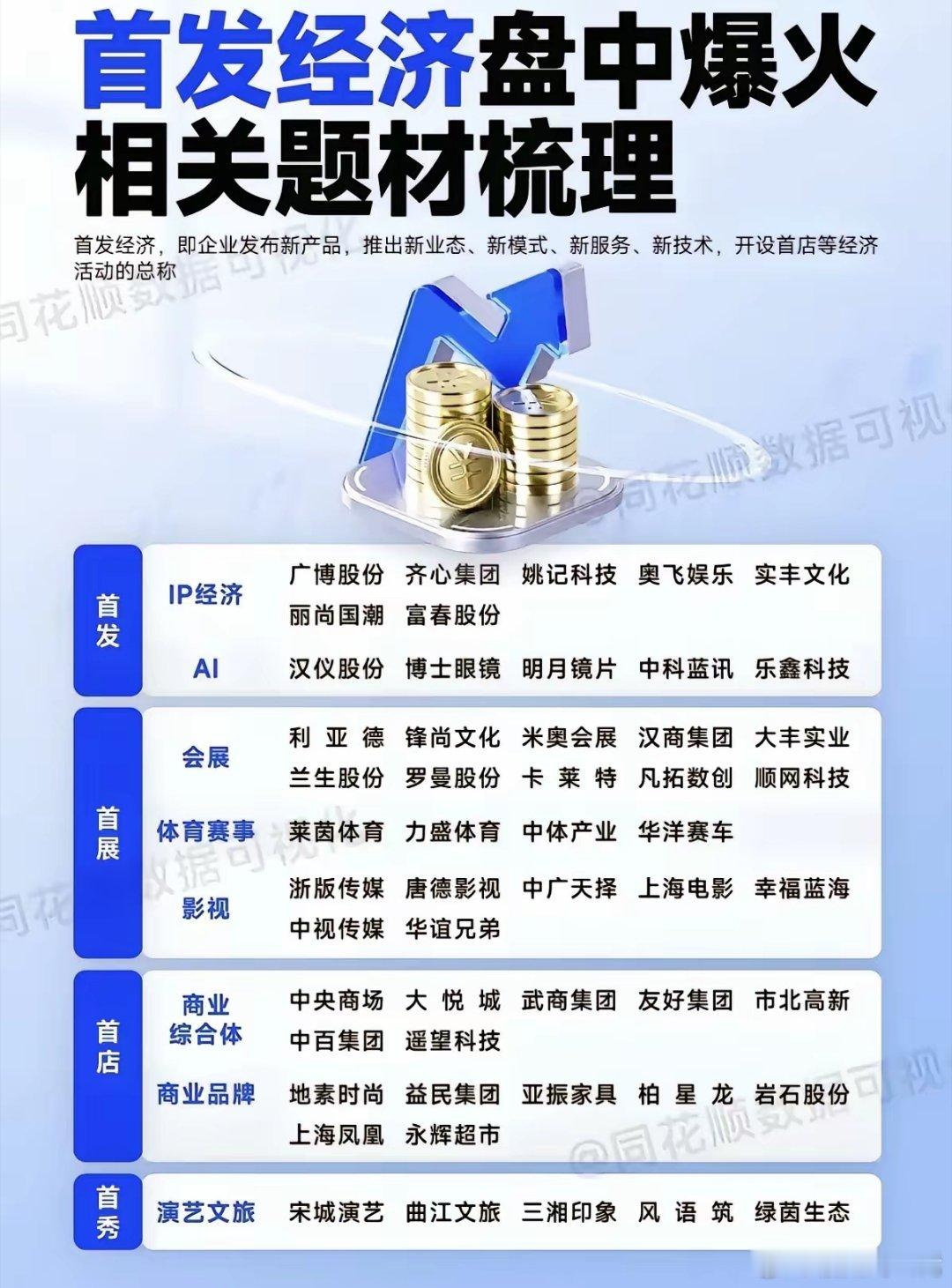 周末发酵了首发经济概念，A股12月下半月应该还是以消费为主线，消费板块涉及面广泛