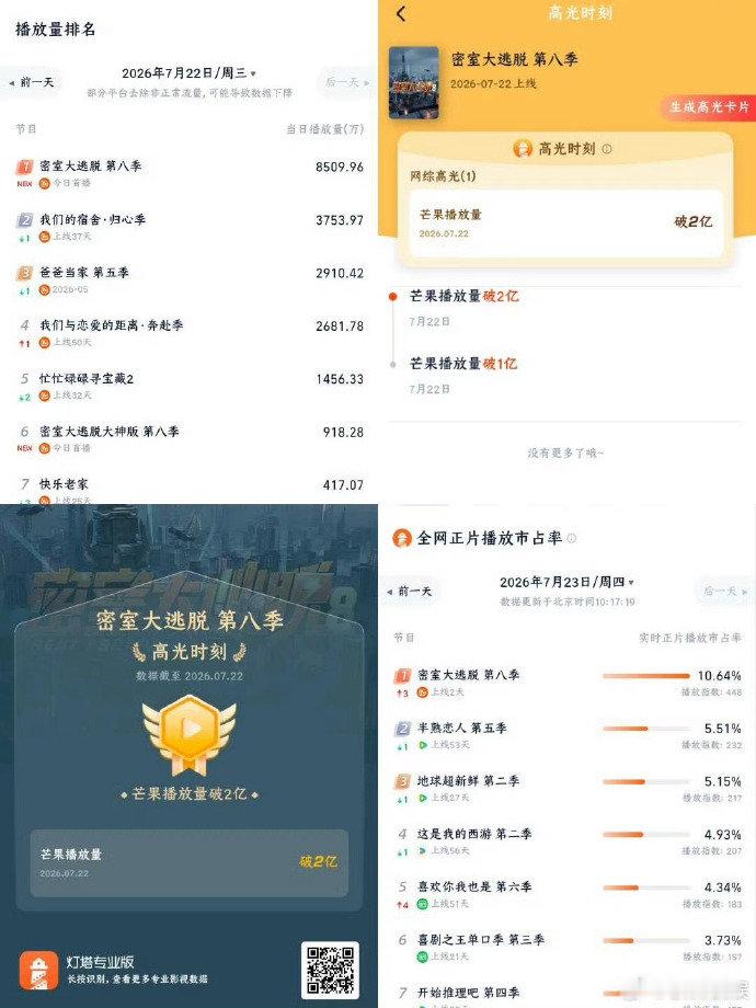 密逃8的热度 密室大逃脱8数据 密室大逃脱8硬数据 哇塞了 太能打了 ！ 
