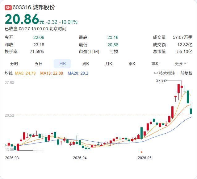 股价三连跌停之际，诚邦股份紧急发声：定增还在推进中

诚邦股份5月27日公告，连