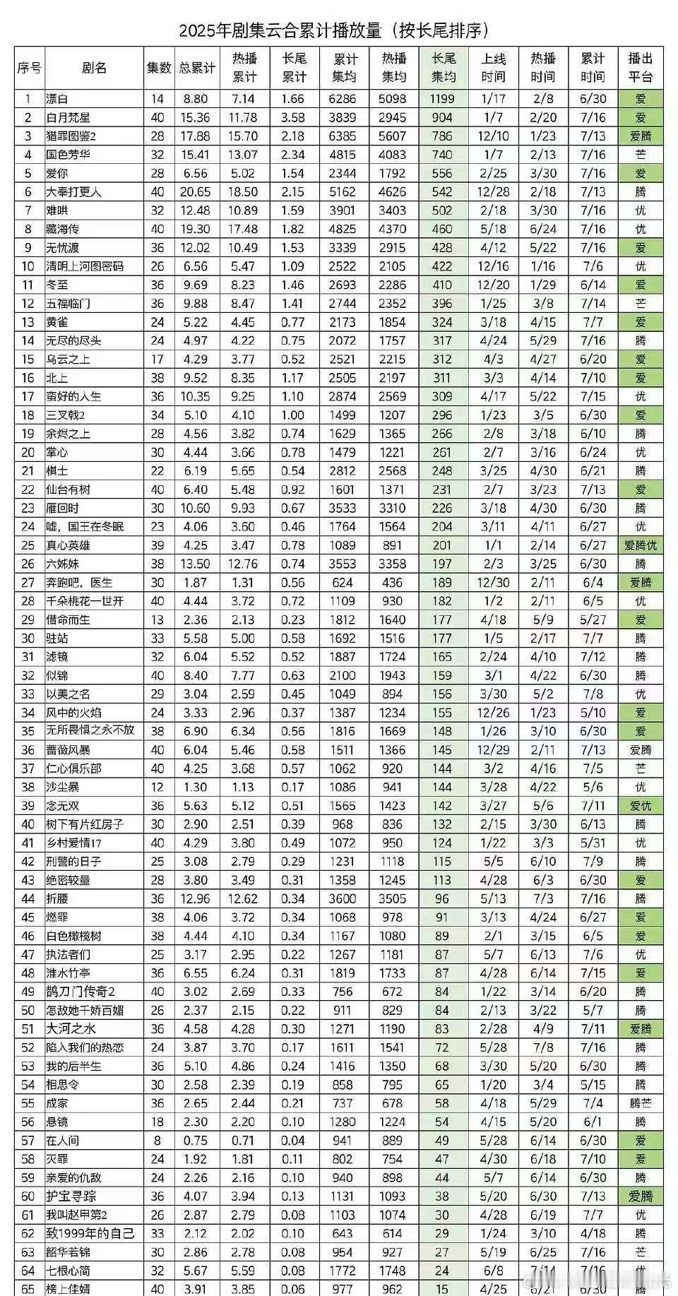 2025剧集云合累计播放量（按长尾排序） top10：漂白 白月梵星 猎罪图鉴2