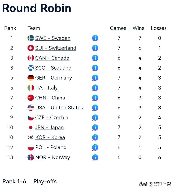 2026年男子冰壶世锦赛循环赛成绩榜

瑞典七战七胜，暂时列第一，中国队三胜三负