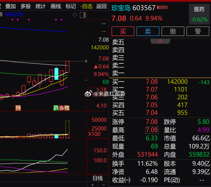 $珍宝岛 sh603567$ 今日封板运行，价格 7.08 元，日内低点 6.3