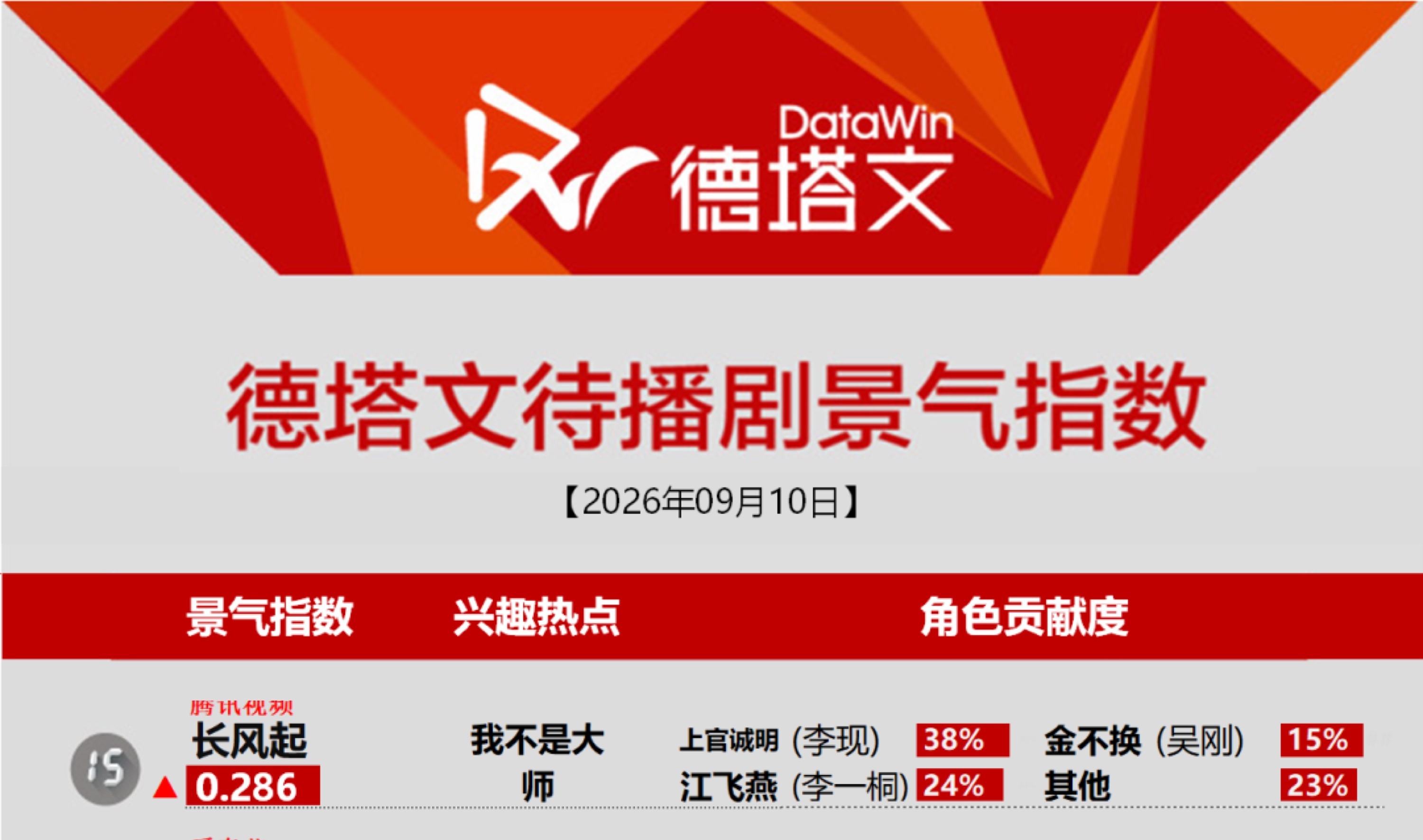 很好，长风起今天又上了德塔文待播榜，这次是关联上了我不是大师 [yeah]‍李现
