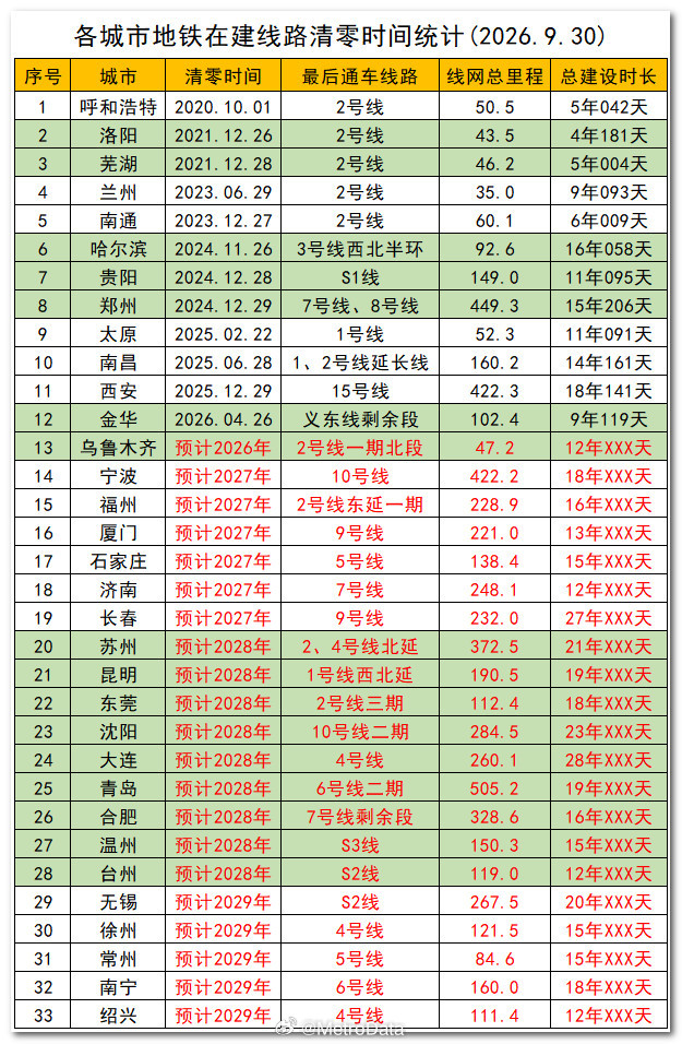 截至2026年9月30日，各城市地铁在建线路清零时间统计。       本次更新