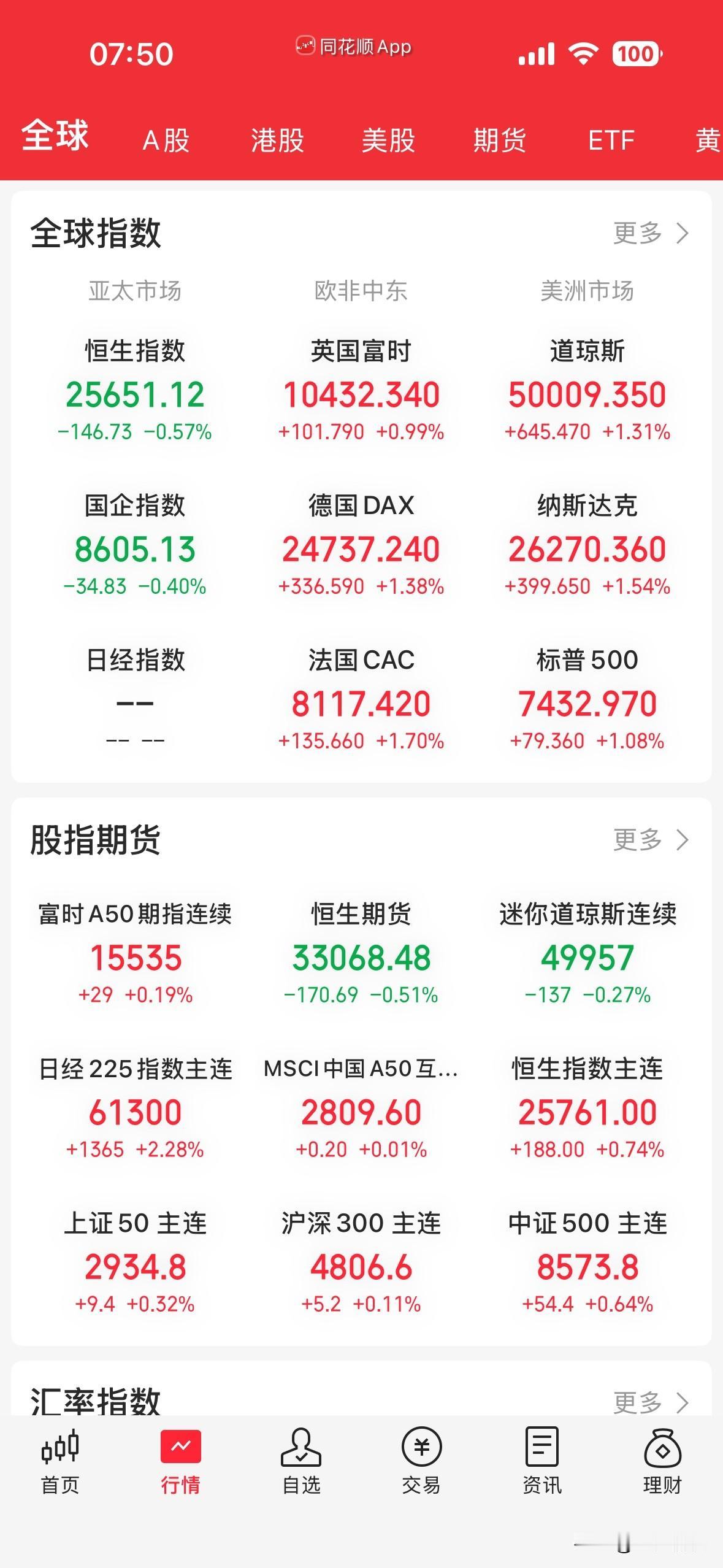 昨夜外围市场普涨，今天的行情应该是稳了

这星期我一直强调不用担心指数的回调，反