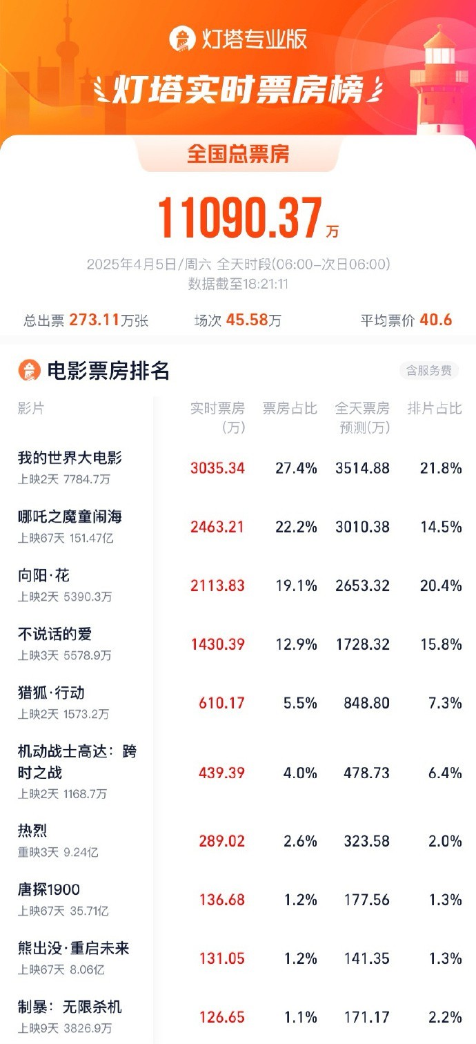 上映67天的电影《哪吒之魔童闹海》日票房打败了除《我的世界大电影》以外的所有清明