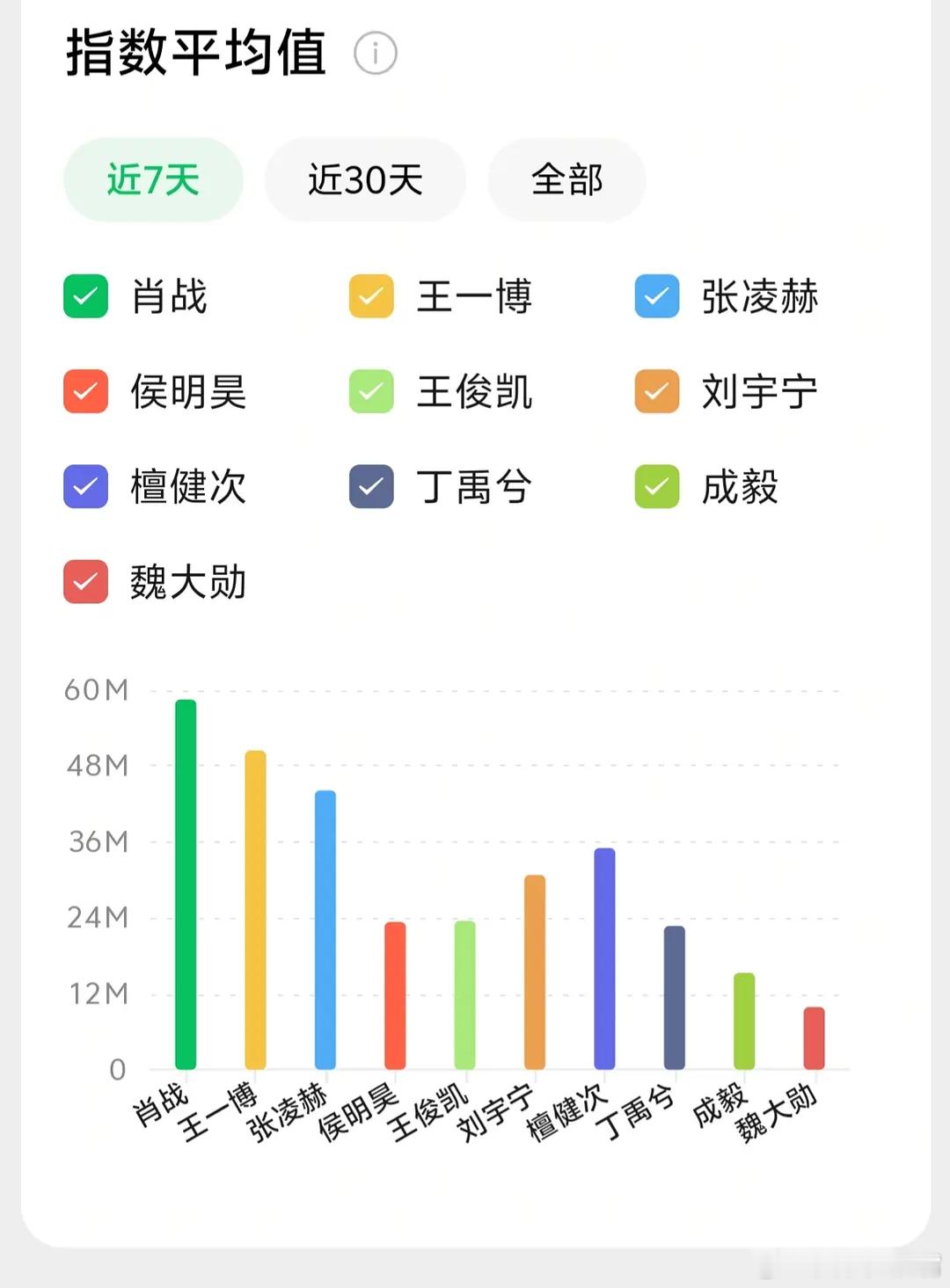 随机看热门前十🥜🌸微指 因为是随机抽查，看的就是昨天的超话表格排的 