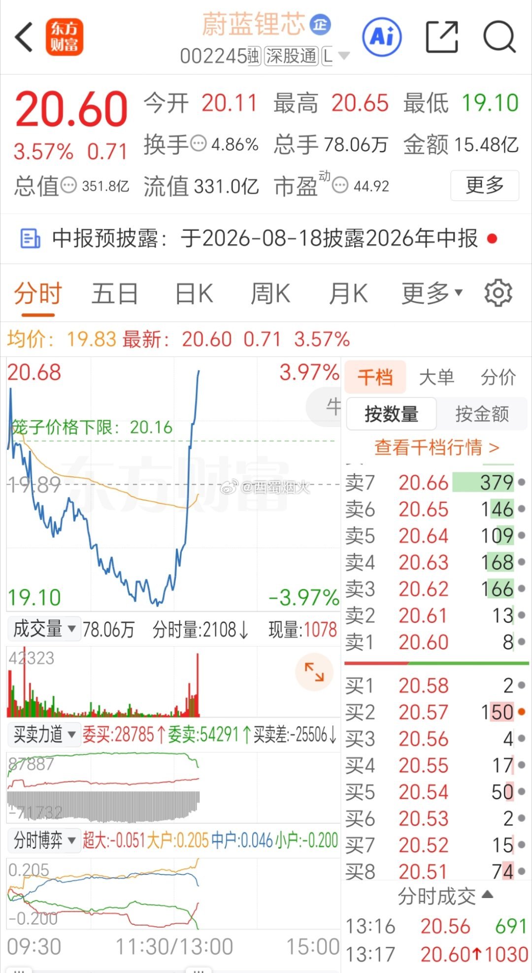 蔚蓝锂芯这个更吊，跌4%，直接拉涨超3%。 