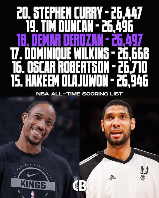 德罗赞谈到自己历史总得分超越邓肯升至第18:“能达到今天这个位置真是太不可思议了