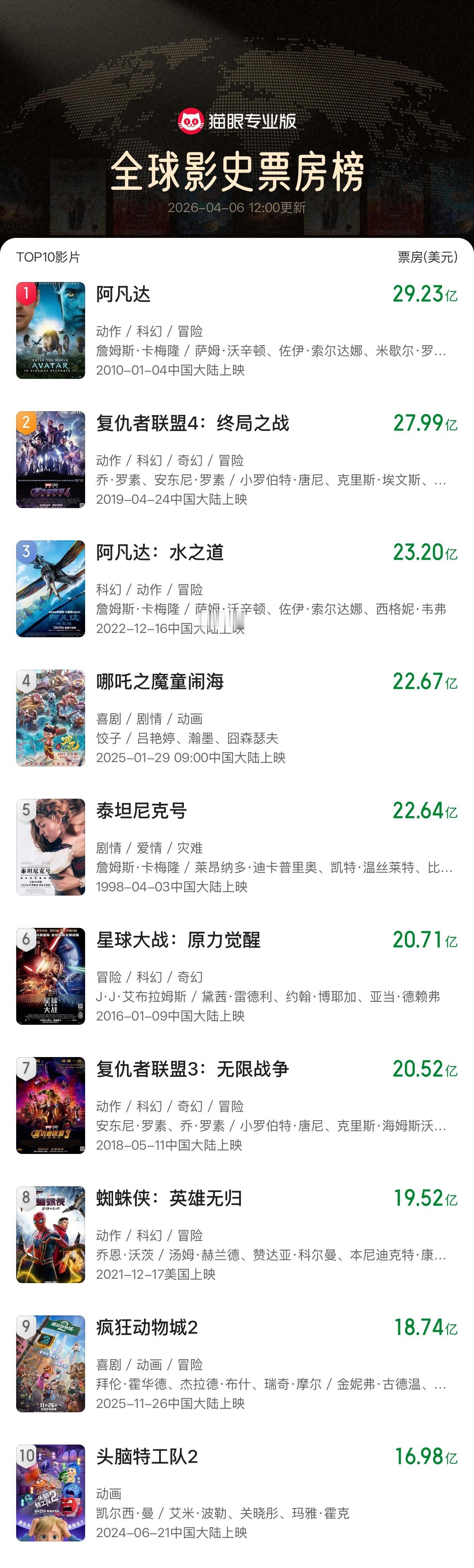 哪吒2票房升至全球第4 《哪吒之魔童闹海》全球票房超《泰坦尼克号》升至全球票房榜