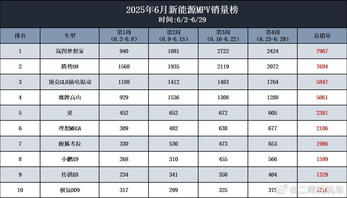 夺魁！岚图梦想家登顶新能源MPV销量榜，爆款密码是什么？城头变幻大王旗！你知道6