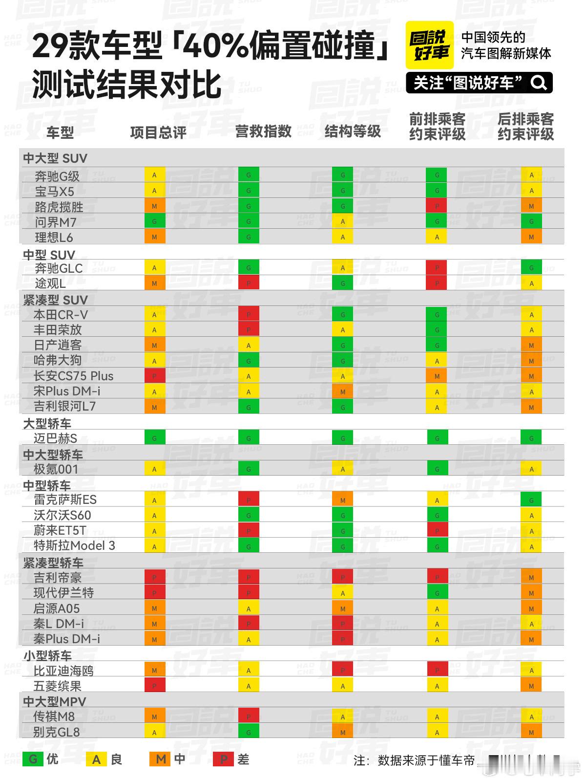 懂车帝这次碰撞大横评说明了现在的媒体和平台两个问题：- 随着平台推荐机制的成熟，