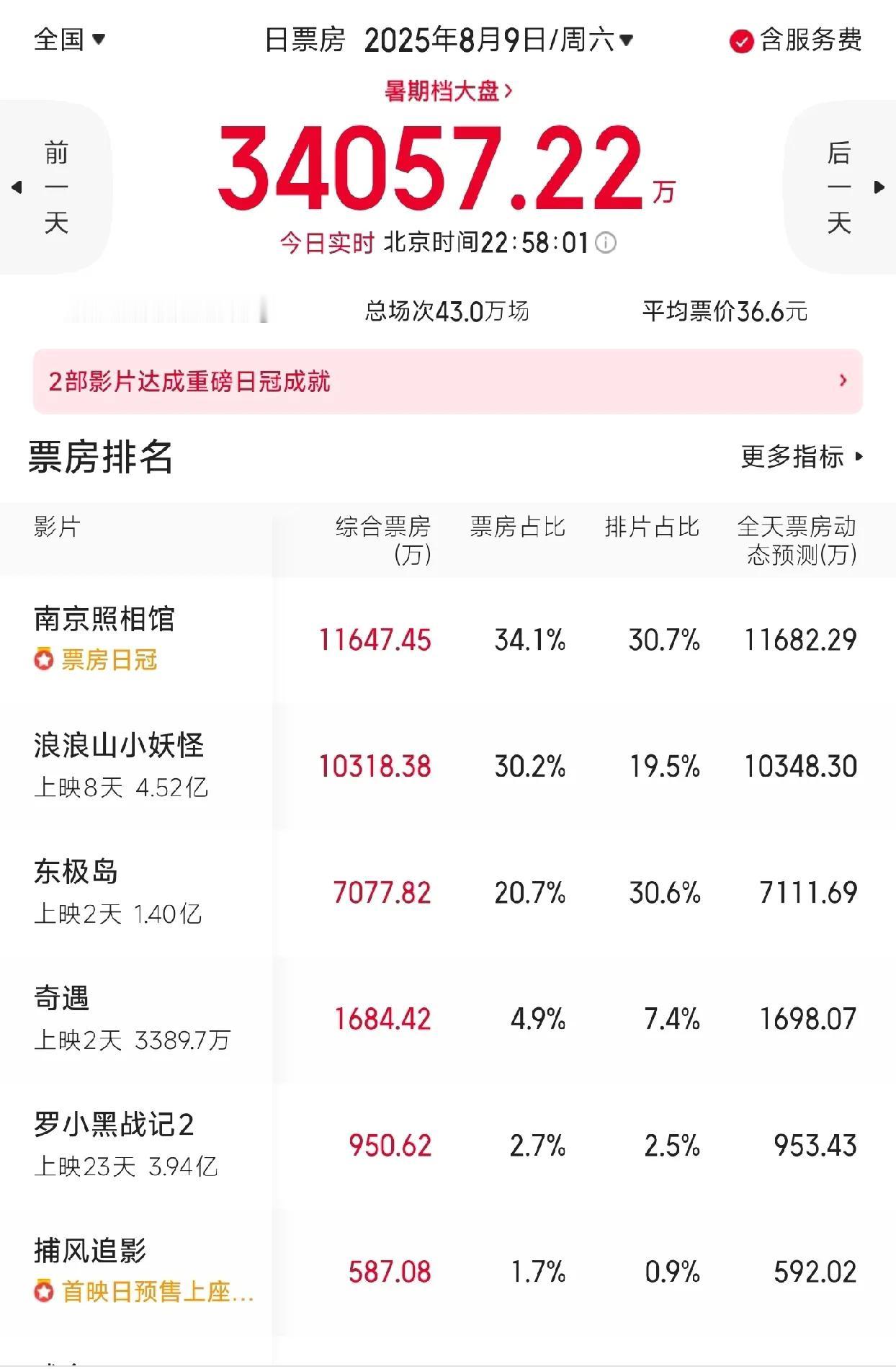 董宇辉的粉丝🉐多买票去支持下长安的荔枝和东极岛啊！

两部电影的主创们那么信任