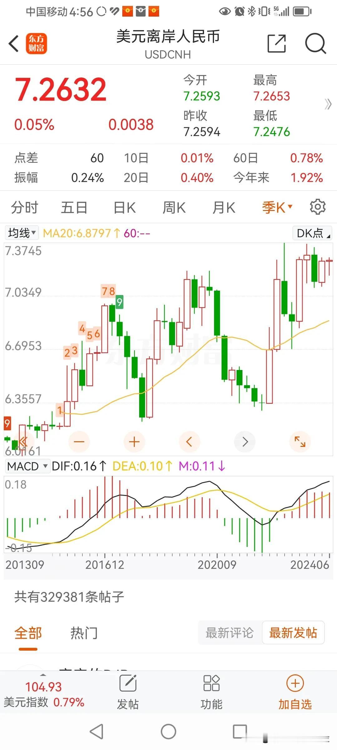 过去两三年，美国加息，世界大多数国家跟随加息，我们非但不加息，还在降息。

除了