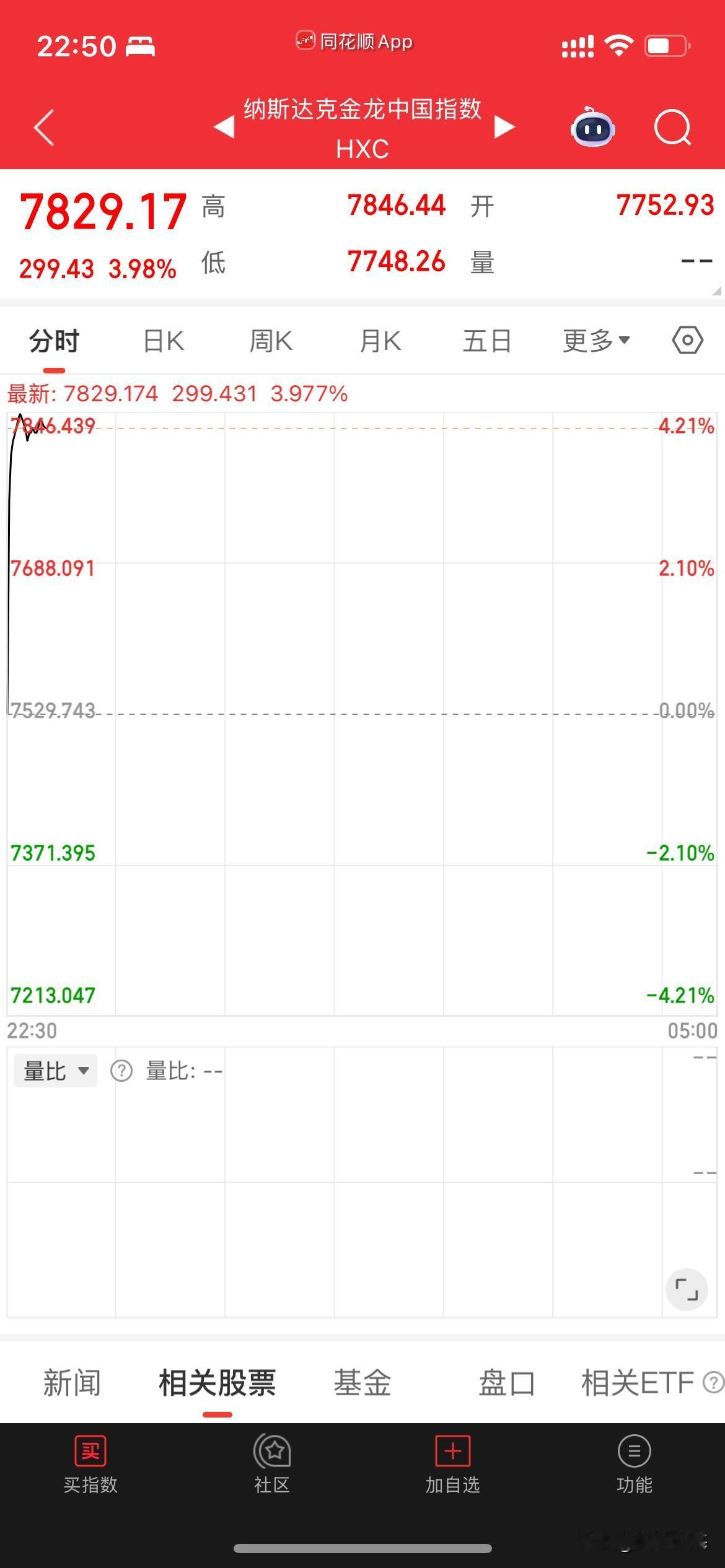 A股开门红稳了，A股休市，美股开盘，中国资产涨疯了，纳指金龙中国指数大涨4%，阿