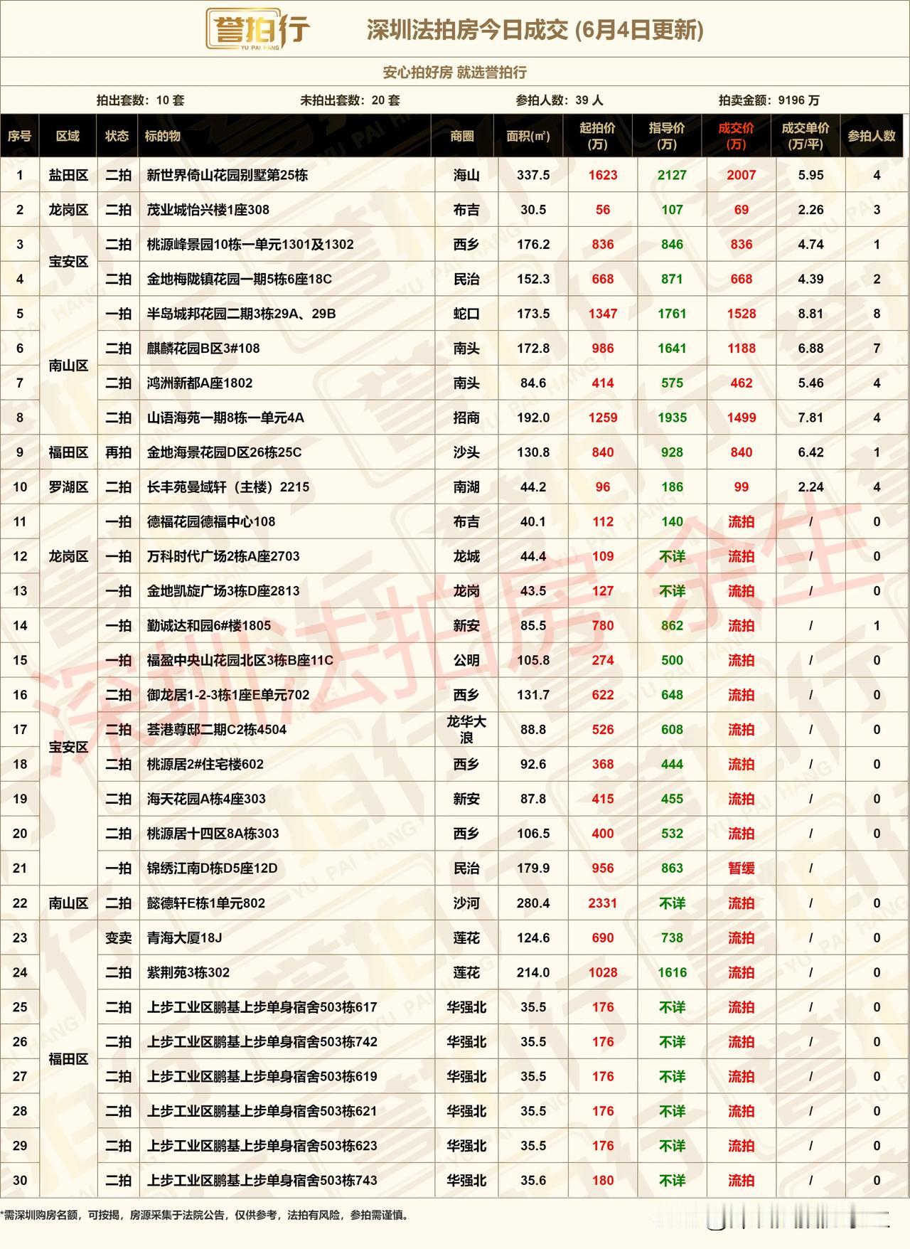 深圳法拍房：今日成交，很不错……
1、今天开拍30套，成交10套，流拍19套，暂