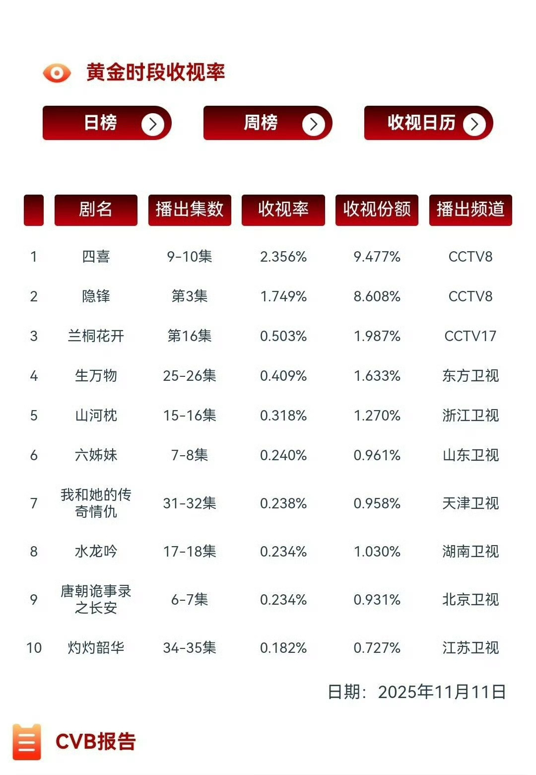 你怎么知道《生万物》二轮上星收视率卫视☝️ 