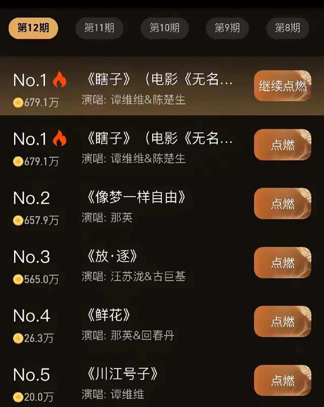 歌手2024谁夺冠都没关系，
重要的是看哪一首歌能被更多人记住。
数据说明一切！